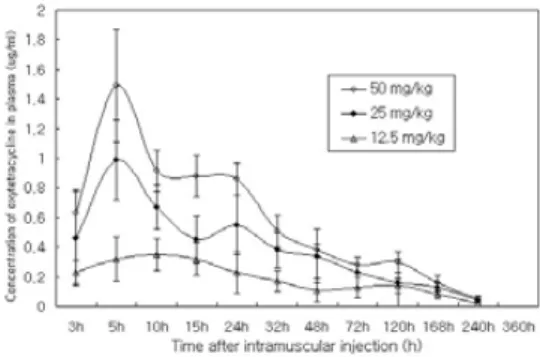 Fig. 1. Plasma concentration of oxytetracycline in olive flounder after intramuscular injection with different doses of 12.5, 25 and 50 ㎎/㎏.