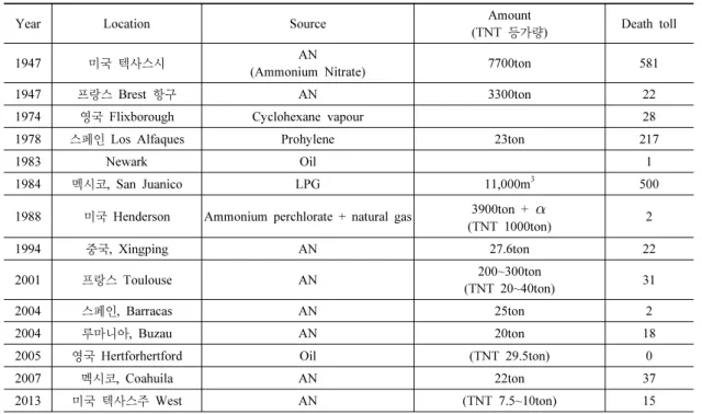 Table 1. World explosion accidents without explosives after world war II