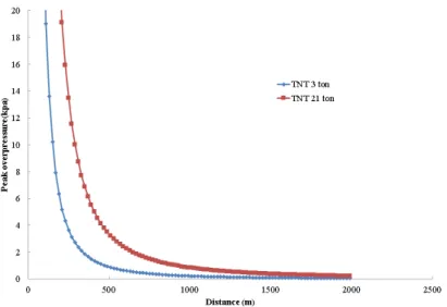 Fig. 3. Peak overpressure change with distance when TNT 3 tons and 21 tons were detonated.