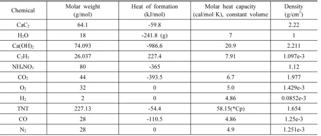 Table 4. Properties of chemical compounds considered in this study