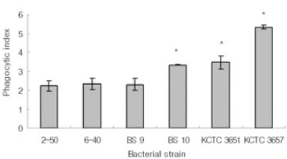 Fig. 3. Survival of various bacterial strains in the normal serum of olive flounder, Paralichthys olivaceus