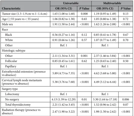 Table 2.   Univariable and Multivariable Analyses for Distant Metastasis (N = 14117). OR, odds ratio; CI, 