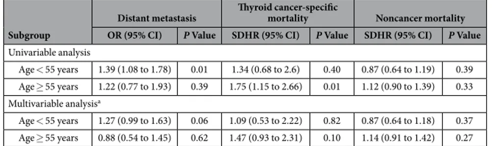 Table 3.  Summary of Relative Risks of Tumor Size (1.5–1.9 cm vs 1–1.4 cm) for Distant Metastasis and  Competing Causes of Death According to Age Subgroups (N = 14117)