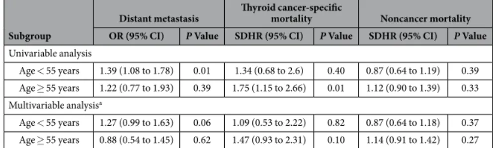 Table 3.  Summary of Relative Risks of Tumor Size (1.5–1.9 cm vs 1–1.4 cm) for Distant Metastasis and  Competing Causes of Death According to Age Subgroups (N = 14117)