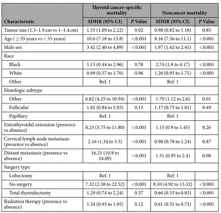 Table 4.   Univariable Analyses of Factors Associated with Causes of Death (N = 14117)