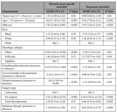 Table 4.   Univariable Analyses of Factors Associated with Causes of Death (N = 14117)
