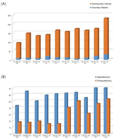 Figure 1. Annual number of surgical procedures. (A) Comparing  nontraumatic cases with traumatic cases, and (B) comparing the  number of appendectomy cases with the number of cholecystectomy  cases.