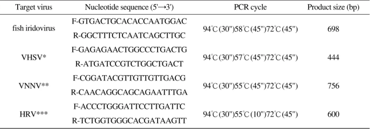 Table 1. Specific primers used in PCR to detect four viruses genes