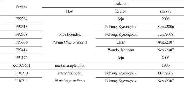 Table 1. Tested strains of Streptococcus parauberis in this study