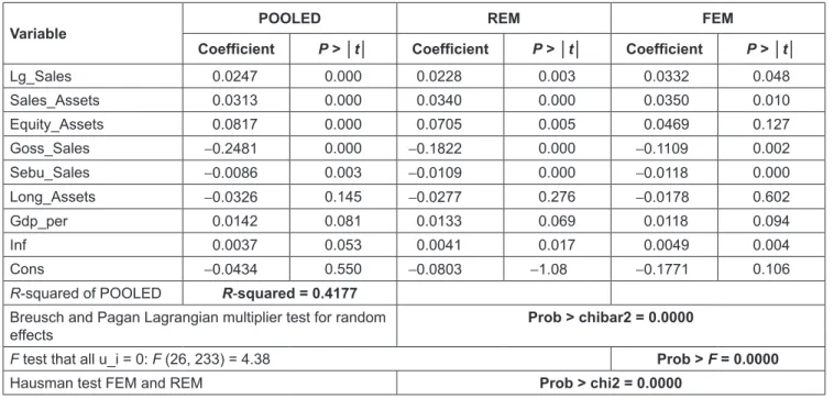 Table 3:  Compare the Estimated Results According to Three Methods: POOLED, REM and FEM
