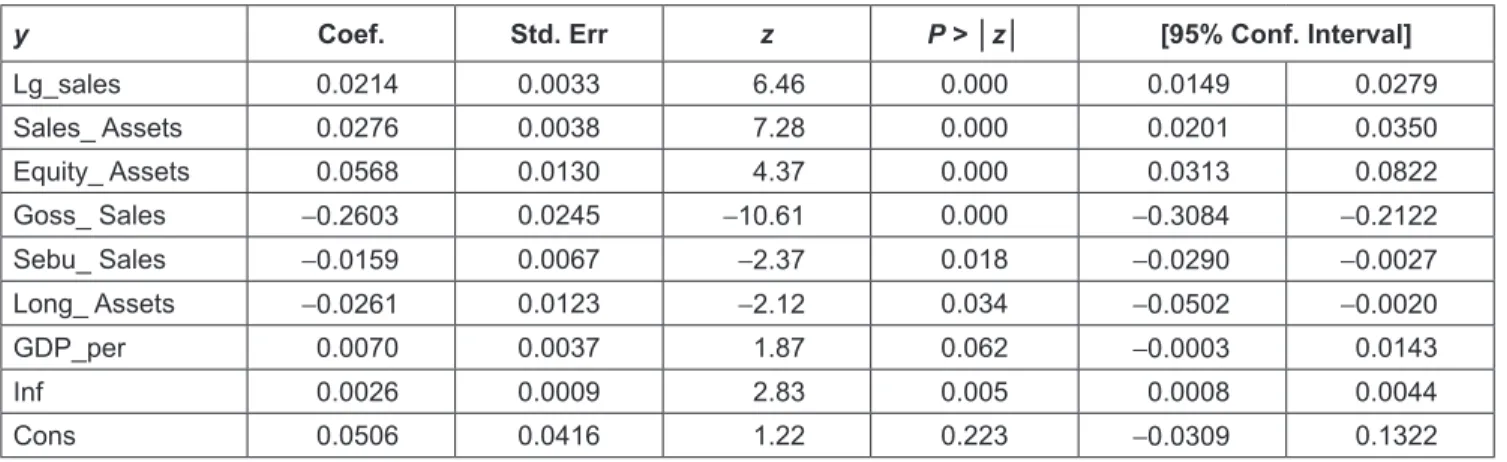 Table 4:  Results of FGLS for the Model (2)