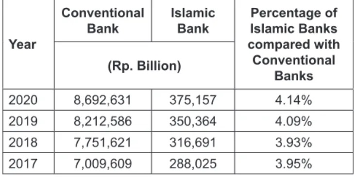 Table 2:  Indonesian Population According   to Religion Embraced