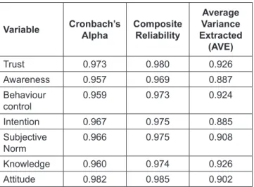 Table 3:  Reliability and Convergent Validity Variable Cronbach’s  Alpha Composite Reliability Average Variance  Extracted  (AVE) Trust 0.973 0.980 0.926 Awareness 0.957 0.969 0.887 Behaviour  control 0.959 0.973 0.924 Intention 0.967 0.975 0.885 Subjectiv
