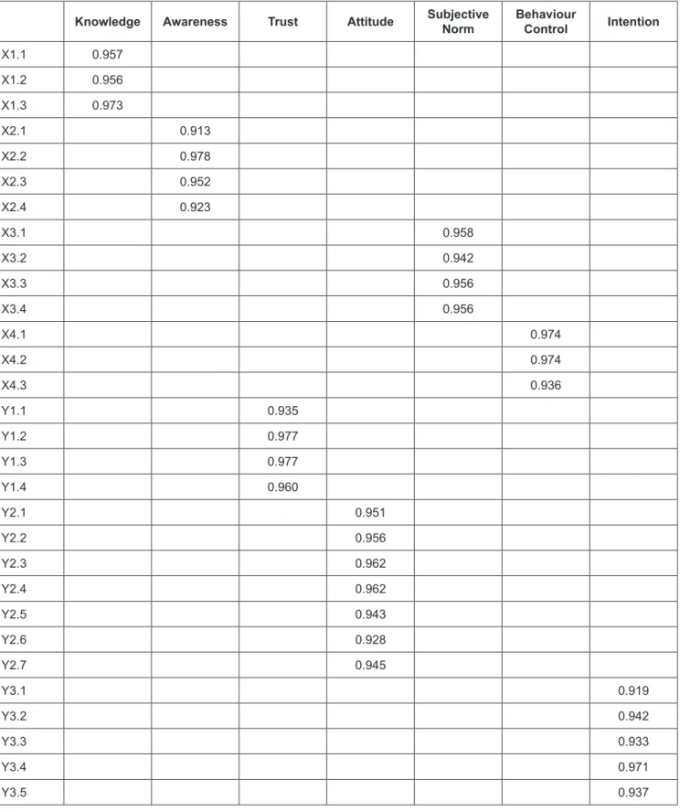 Table 4:  Loading Factors of Construct