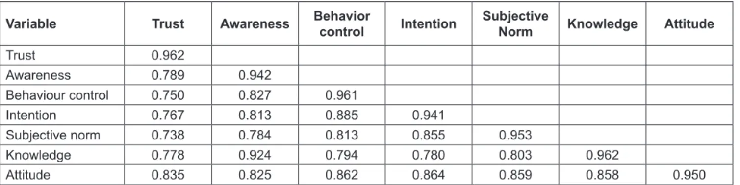Table 6:  Regression and Data Analysis Variable Original Sample  (O) StatisticsT  P  Values Trust → Atitude 0.421 4.904 0.000 Awareness → Trust 0.789 19.248 0.000 Awareness → Attitude 0.018 0.171 0.864 Behaviour control →  Intention 0.464 3.968 0.000 Subje