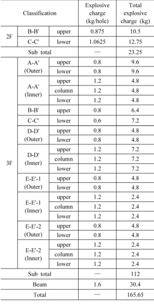 Table 3. Specifications of the charging Classification Explosive charge (kg/hole) Total  explosive  charge (kg) 2F B-B' upper 0.875 10.5 C-C' lower 1.0625 12.75 Sub total ― 23.25 3F A-A' (Outer) upper 0.8 9.6lower0.89.6A-A'(Inner)upper1.24.8column1.24.8low