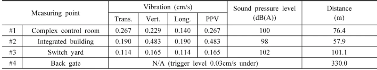 Table 4. Result of sound and ground vibration measurement