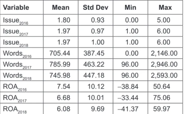 Table 4 presents the impact of KAMS on corporate  average performance, which has a significance estimation  at level of 0.05 (F = 3.58) where adjusted R 2  is shown at  0.08