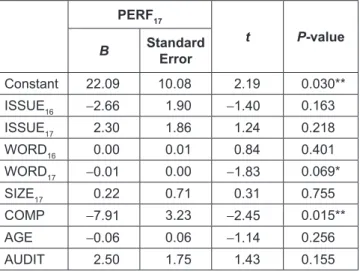 Table 6:  Regression Results of Influence of KAMs on  Corporate Performance in 2018 PERF 18 t P-value B Standard  Error Constant 15.01 9.46 1.59 0.114 ISSUE 16 2.31 1.79 1.29 0.200 ISSUE 17 1.12 2.00 0.56 0.575 ISSUE 18 -3.67 1.51 -2.43 0.016** WORD 16 -0.