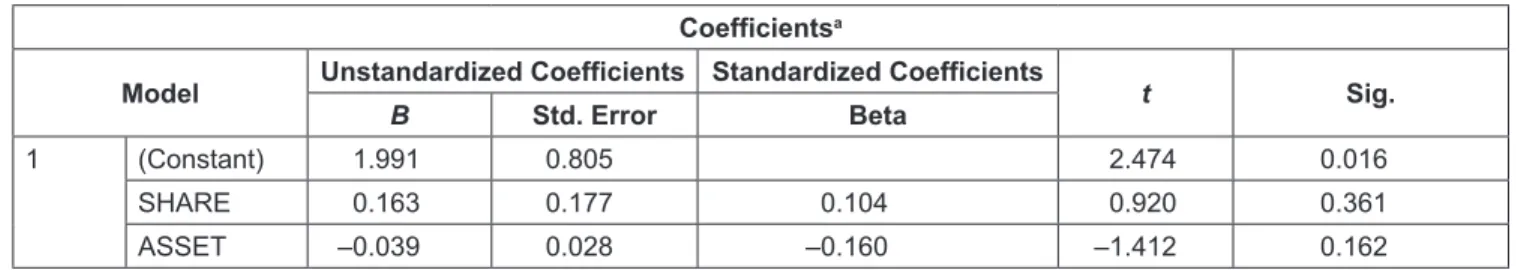 Table 7: Independent Samples Test