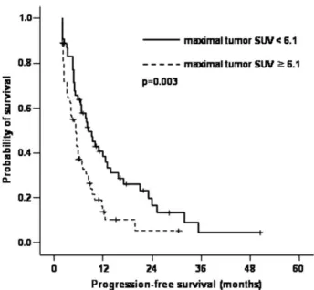 Figure 1. Kaplan-Meier analysis of progression-free survival according to maximal tumor standardized uptake value (tumorSUVmax) is shown.