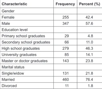 Table 2 showed that for most instruments, CR and AVE  were higher than the required criteria for all the measures  (CR > 0.6; AVE > 0.5) (Bagozzi &amp; Yi, 1988)