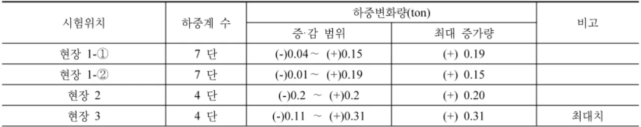 표 7.  시험 발파 전·중·후 앵커하중계 측정결과 시험위치 하중계 수 하중변화량(ton) 증·감 범위 최대 증가량 비고 현장 1-① 7  단 (-)0.04 ∼  (+)0.15 (+) 0.19 현장 1-② 7  단 (-)0.01 ∼  (+)0.19 (+) 0.15 현장 2 4  단 (-)0.2  ∼  (+)0.2 (+) 0.20 현장 3 4  단 (-)0.11  ∼  (+)0.31 (+) 0.31 최대치 표 8