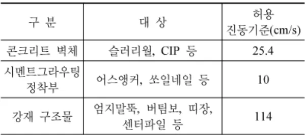 표  1.  흙막이  구조물에  대한  허용  진동기준(황현주  외,  2008) 구 분 대 상 허용 진동기준(cm/s) 콘크리트 벽체 슬러리월, CIP 등 25.4 시멘트그라우팅  정착부 어스앵커,  쏘일네일 등 10 강재 구조물 엄지말뚝,  버팀보,  띠장,  센터파일 등 114 표 2
