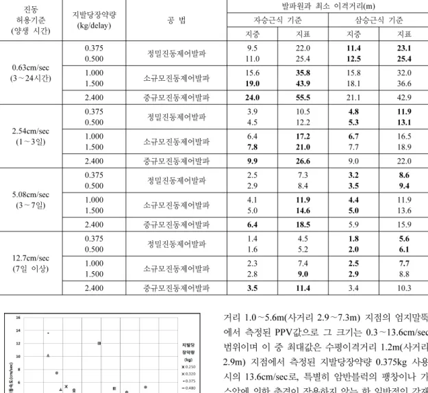 표 6.  양생시간별 진동허용기준을 고려한 발파패턴별 최소 이격거리 허용기준진동 ( 양생 시간) 지발당장약량(kg/delay) 공 법 발파원과 최소 이격거리(m)자승근식 기준 삼승근식 기준 지중 지표 지중 지표 0.63cm/sec (3 ∼24시간) 0.3750.500 정밀진동제어발파 9.5 11.0 22.025.4 11.412.5 23.125.41.000 1.500 소규모진동제어발파 15.6 19.0 35.843.9 15.818.1 32.036.6 2.4