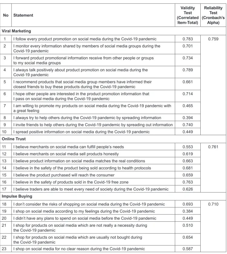 Table 1: Validity and Reliability Test Results No Statement Validity   (Correlated Test Item-Total) Reliability  (Cronbach’s TestAlpha) Viral Marketing