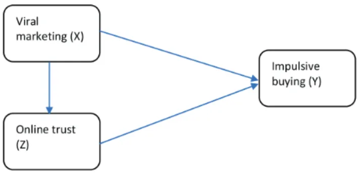 Figure 1: Research ModelThe independent variables are: 