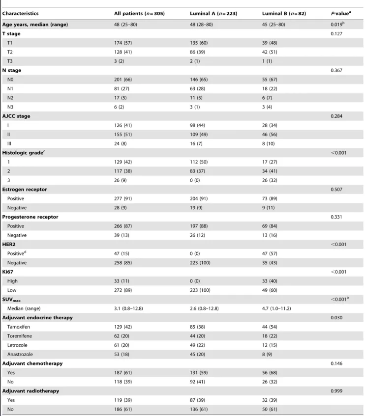 Table 1. Baseline characteristics of patients according to intrinsic subtypes.