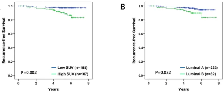 Figure 2. Kaplan-Meier plots for recurrence-free survival. All P-values are calculated by the log-rank test (A) Stratification by SUV max (P = 0.002)