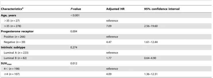 Table 2. Multivariate analysis using Cox regression hazard model for recurrence-free survival.