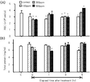 Fig. 1. Changes of hematocrit (Ht) value and hemoglobin (Hb) count in olive flounder (Paralichthys olivaceus) exposed to various hydrogen peroxide concentrations