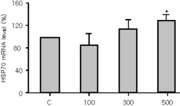 Fig. 7. The amount of HSP70 mRNA expression was quan- quan-tiated by densitometry and normalized to the β -actin loaded into each lane of the gel
