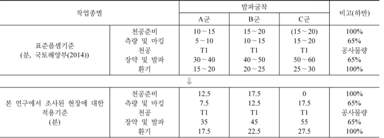 표 1.  터널굴착 1발파당 사이클 시간중 착암시간  작업종별 발파굴착 비고(하반) A군 B군 C군 표준품셈기준 (분,  국토해양부(2014)) 천공준비 측량 및 마킹천공 장약 및 발파 환기 10∼155∼10T130∼4015∼20 15∼2010∼15T140∼5020∼25 (15∼20)15∼20T150∼6025∼30 100%65% 공사물량65%100% ⇓ 본 연구에서 조사된 현장에 대한  적용기준 (분) 측량 및 마킹천공준비장약 및 발파천공 환기 12.57