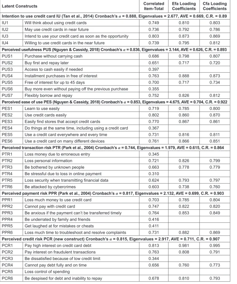 Table 2: Reliability and Factor Analysis