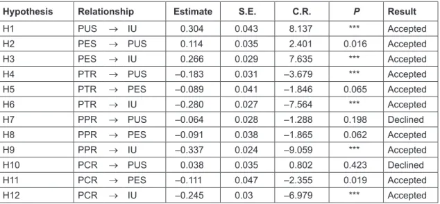 Table 3: Results of the Structural Equation Model