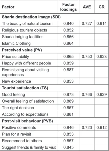 Table 1: Validity and Reliability for Construct