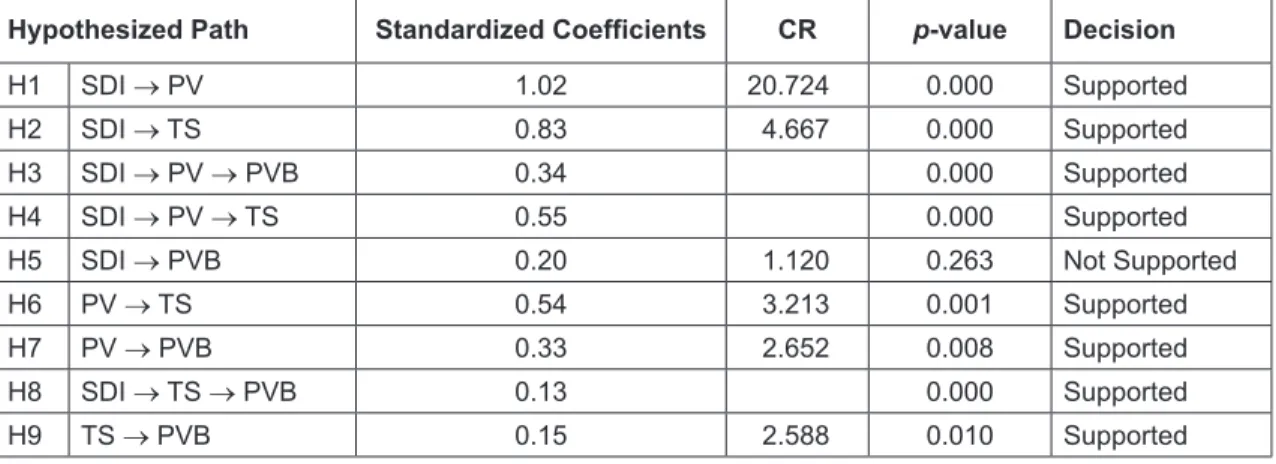 Figure 1: Structural Results of the Proposed Model previous studies which verified that sharia destination image, 