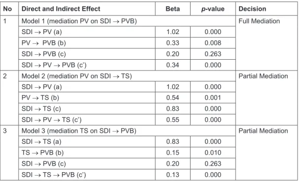 Table 3: Mediation Test