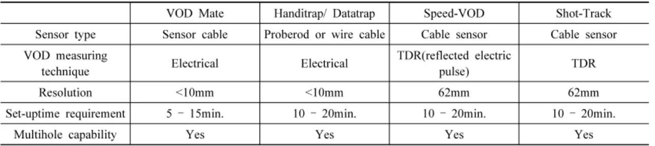 Table 1. Commercial system for determining continuous the VOD