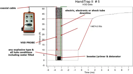 Fig. 1. Typical VOD recording result of an explosive using Handitrap II recorder(MREL Co.).