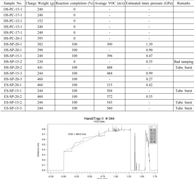 Fig. 5. Recording result of combustion propagation distance and collapsed time using PROBEROD-HS (HS-SP-15-3).