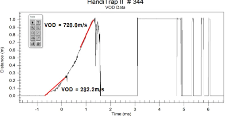 Fig. 6. Recording result of combustion propagation distance and collapsed time using PROBEROD-ES (ES-SP-15-1)