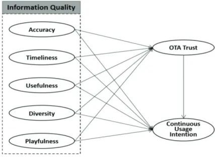 Figure 1: Research Model