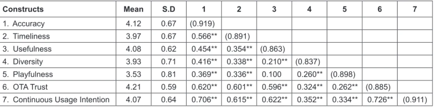 Table 4: Discriminant Validity