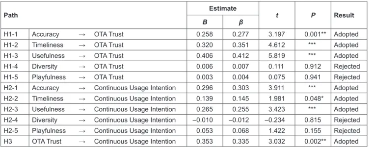 Table 6: Results of Mediating Effect Test