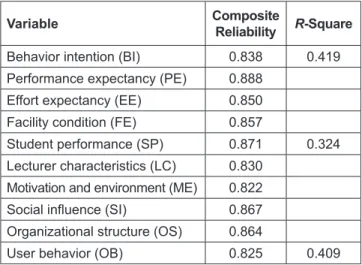 Table 2: Test Results of Bootstrap Path Coefficient